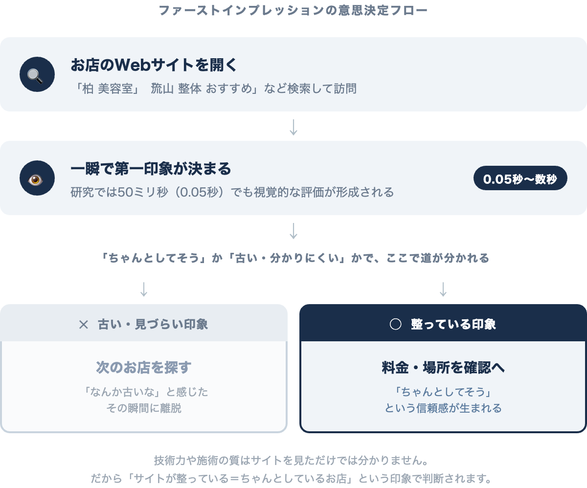 ファーストインプレッションの意思決定フロー