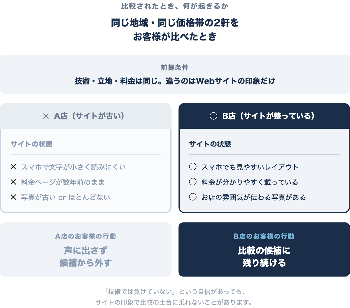 同一地域2店舗の比較