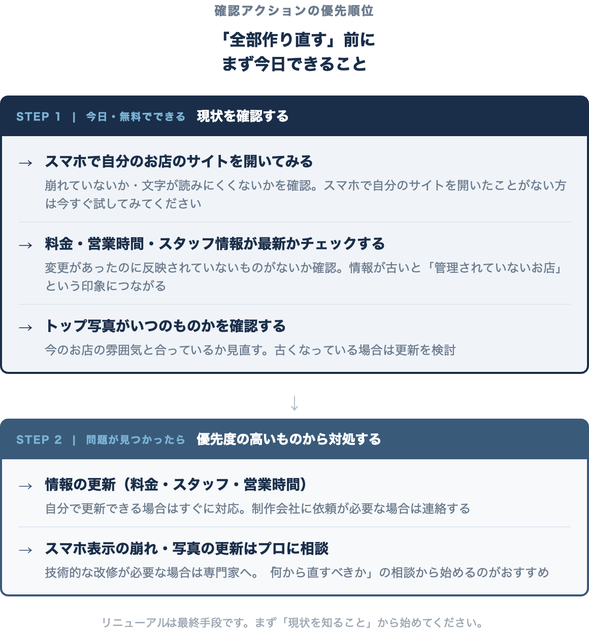 確認アクションの優先順位