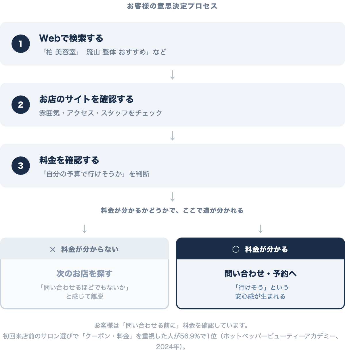 お客様の意思決定プロセス:検索→サイト確認→料金確認→問い合わせまたは離脱のフロー