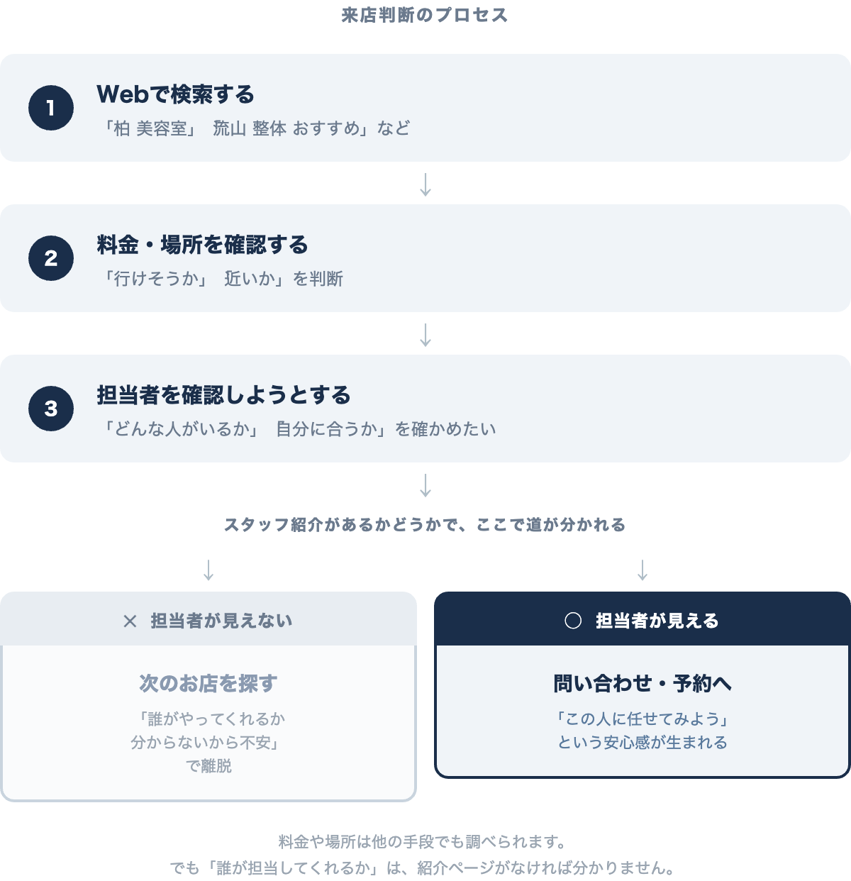 来店判断のプロセス:料金確認→場所確認→担当者確認→予約 vs 担当者不明で離脱のフロー