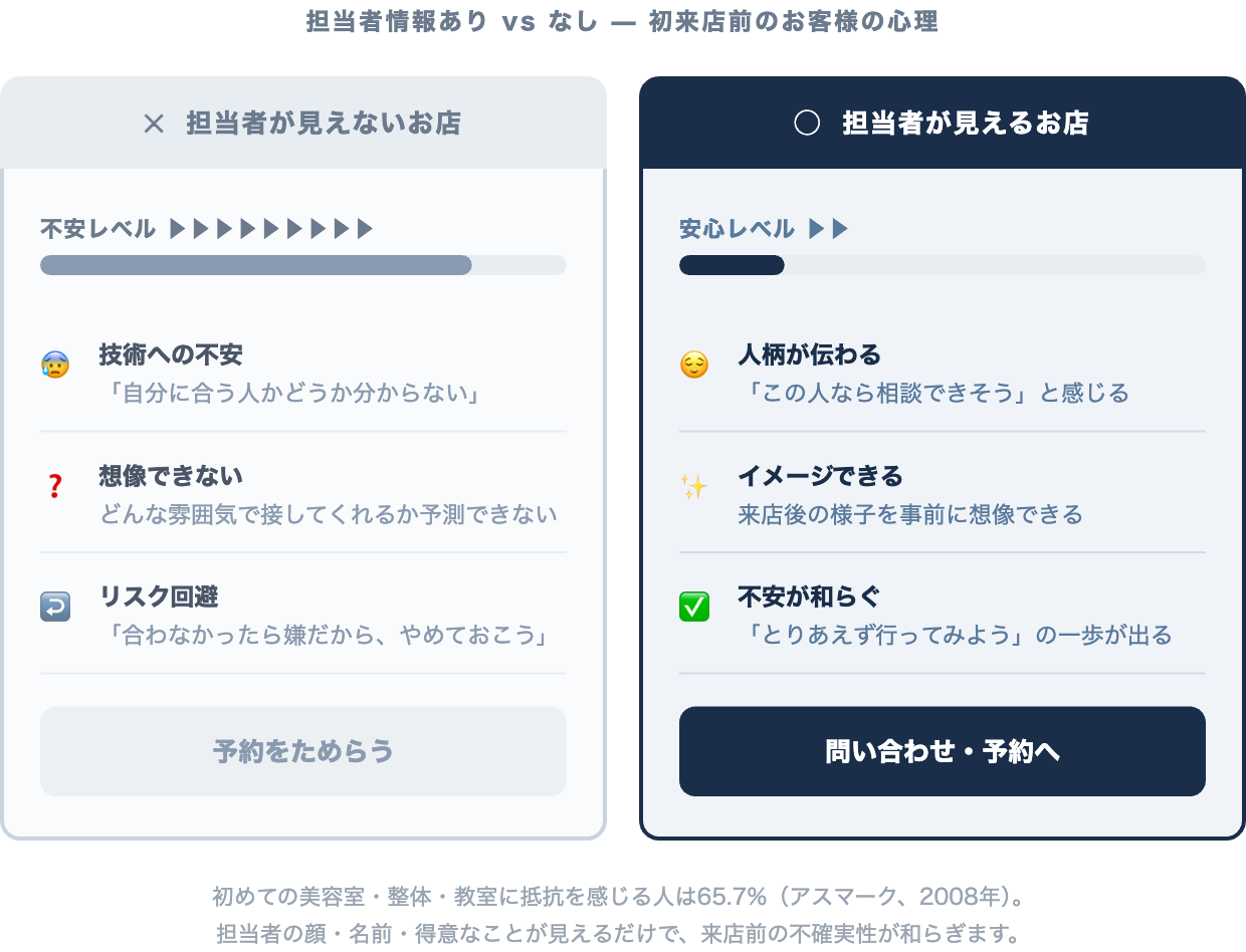 担当者情報あり vs なし:お客様の心理状態の比較(不安から安心へのグラデーション)