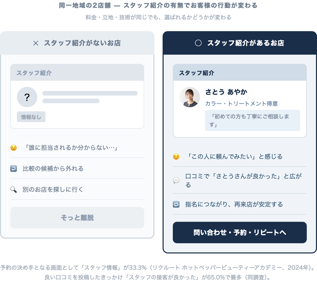 同一地域の2店舗比較:スタッフ紹介あり店 vs なし店のお客様行動の違い